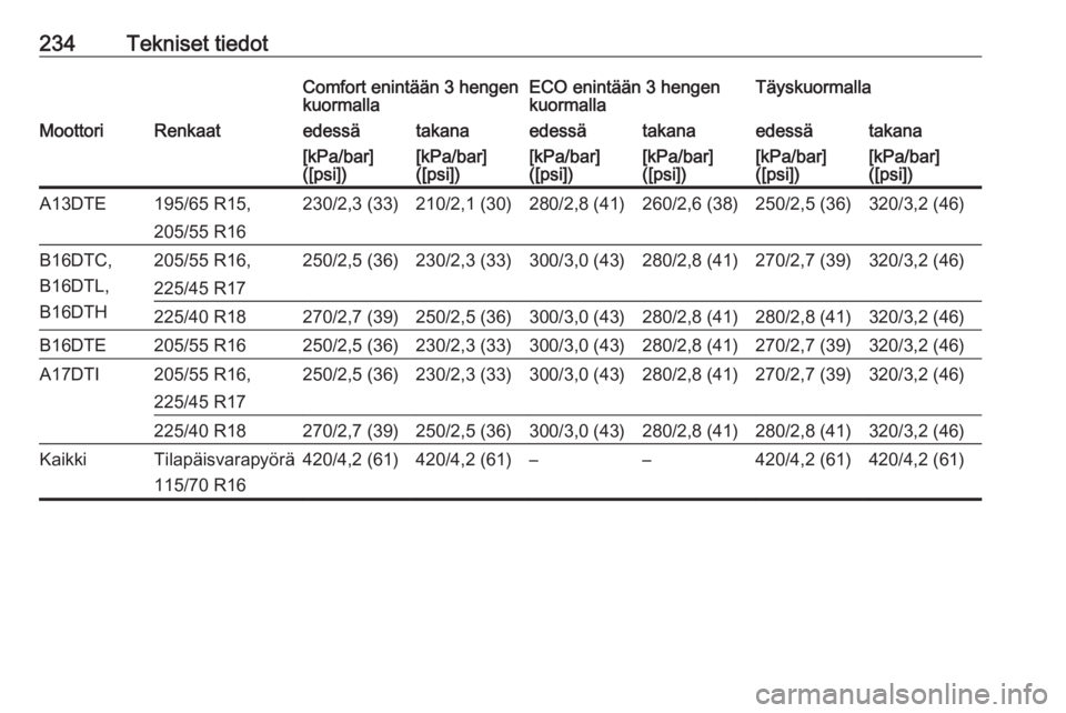 OPEL MERIVA 2016  Ohjekirja (in Finnish) 234Tekniset tiedotComfort enintään 3 hengen
kuormallaECO enintään 3 hengen
kuormallaTäyskuormallaMoottoriRenkaatedessätakanaedessätakanaedessätakana[kPa/bar]
([psi])[kPa/bar]
([psi])[kPa/bar]
