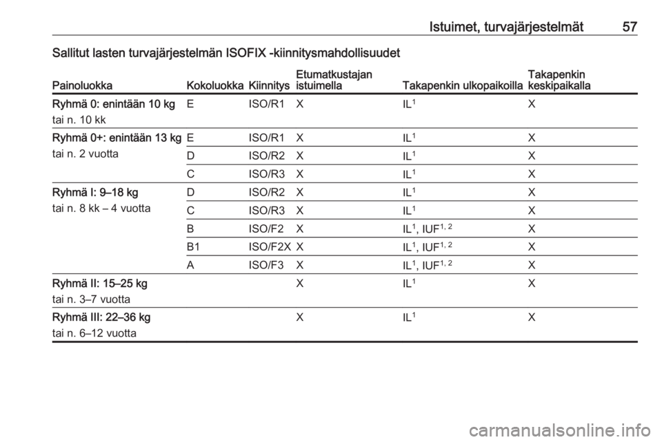 OPEL MERIVA 2016  Ohjekirja (in Finnish) Istuimet, turvajärjestelmät57Sallitut lasten turvajärjestelmän ISOFIX -kiinnitysmahdollisuudetPainoluokkaKokoluokkaKiinnitysEtumatkustajan
istuimellaTakapenkin ulkopaikoillaTakapenkin
keskipaikall