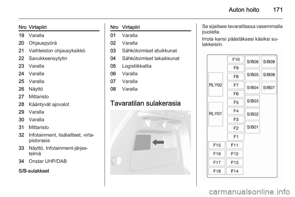 OPEL MOKKA 2014  Ohjekirja (in Finnish) Auton hoito171
NroVirtapiiri19Varalla20Ohjauspyörä21Vaihteiston ohjausyksikkö22Savukkeensytytin23Varalla24Varalla25Varalla26Näyttö27Mittaristo28Kääntyvät ajovalot29Varalla30Varalla31Mittaristo