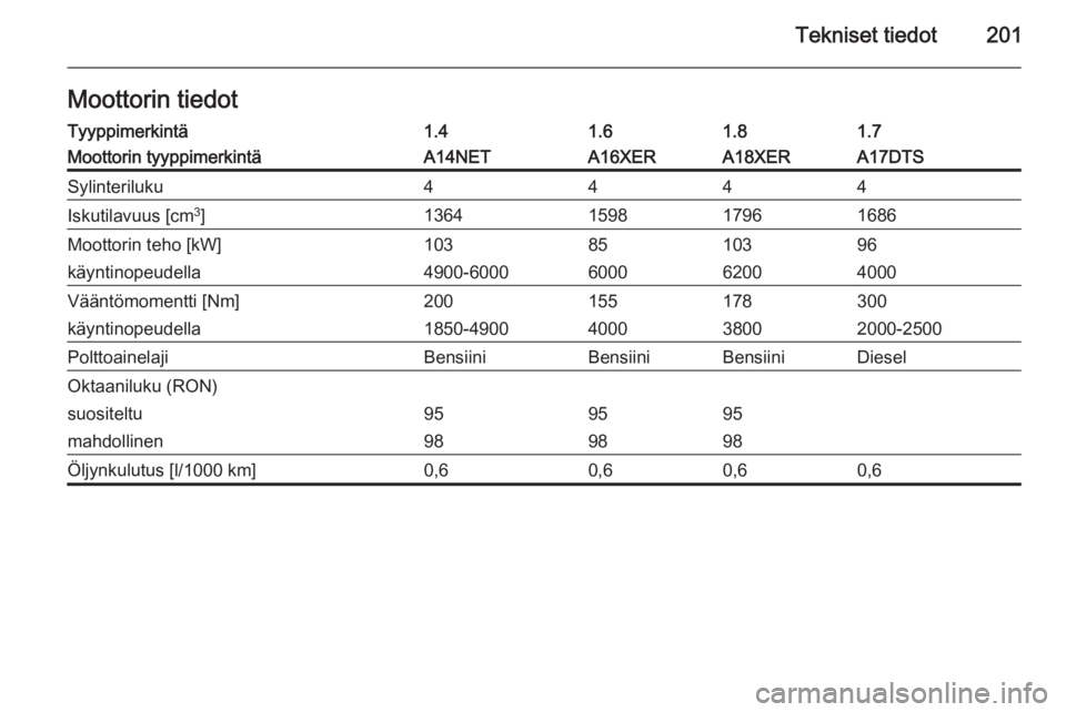 OPEL MOKKA 2014  Ohjekirja (in Finnish) Tekniset tiedot201Moottorin tiedotTyyppimerkintä1.41.61.81.7Moottorin tyyppimerkintäA14NETA16XERA18XERA17DTSSylinteriluku4444Iskutilavuus [cm3
]1364159817961686Moottorin teho [kW]1038510396käyntino