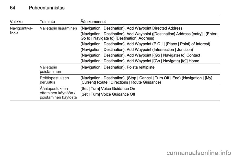 OPEL MOKKA 2015  Infotainment-ohjekirja (in Finnish) 64Puheentunnistus
ValikkoToimintoÄänikomennotNavigointiva‐
likkoVälietapin lisääminen(Navigation | Destination) , Add Waypoint Directed Address
(Navigation | Destination) , Add Waypoint ([Desti