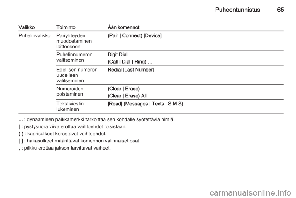 OPEL MOKKA 2015  Infotainment-ohjekirja (in Finnish) Puheentunnistus65
ValikkoToimintoÄänikomennotPuhelinvalikkoPariyhteyden
muodostaminen
laitteeseen(Pair | Connect) [Device]Puhelinnumeron
valitseminenDigit Dial
(Call | Dial | Ring) …Edellisen nume