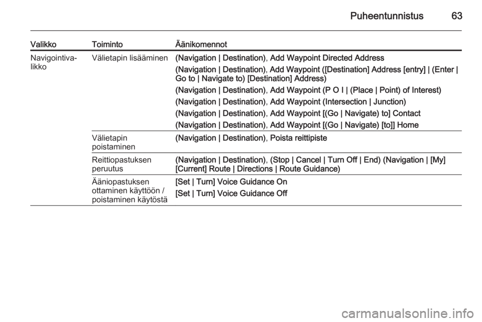 OPEL MOKKA 2015.5 Infotainment-ohjekirja (in Finnish) Puheentunnistus63
ValikkoToimintoÄänikomennotNavigointiva‐
likkoVälietapin lisääminen(Navigation | Destination) , Add Waypoint Directed Address
(Navigation | Destination) , Add Waypoint ([Desti OPEL MOKKA 2015.5 Infotainment-ohjekirja (in Finnish) Puheentunnistus63
ValikkoToimintoÄänikomennotNavigointiva‐
likkoVälietapin lisääminen(Navigation | Destination) , Add Waypoint Directed Address
(Navigation | Destination) , Add Waypoint ([Desti