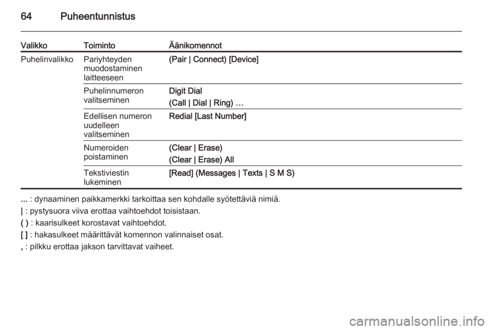 OPEL MOKKA 2015.5  Infotainment-ohjekirja (in Finnish) 64Puheentunnistus
ValikkoToimintoÄänikomennotPuhelinvalikkoPariyhteyden
muodostaminen
laitteeseen(Pair | Connect) [Device]Puhelinnumeron
valitseminenDigit Dial
(Call | Dial | Ring) …Edellisen nume