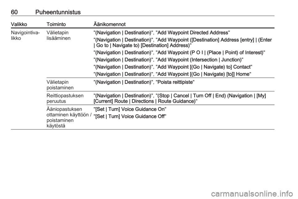 OPEL MOKKA 2016 Infotainment-ohjekirja (in Finnish) 60PuheentunnistusValikkoToimintoÄänikomennotNavigointiva‐
likkoVälietapin
lisääminen" (Navigation | Destination) ", "Add Waypoint Directed Address "
" (Navigation | Destinat OPEL MOKKA 2016 Infotainment-ohjekirja (in Finnish) 60PuheentunnistusValikkoToimintoÄänikomennotNavigointiva‐
likkoVälietapin
lisääminen" (Navigation | Destination) ", "Add Waypoint Directed Address "
" (Navigation | Destinat