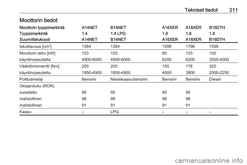 OPEL MOKKA 2016  Ohjekirja (in Finnish) Tekniset tiedot211Moottorin tiedotMoottorin tyyppimerkintäA14NETB14NETA16XERA18XERB16DTHTyyppimerkintä1.41.4 LPG1.61.81.6SuunnittelukoodiA14NETB14NETA16XERA18XERB16DTHIskutilavuus [cm3
]136413641598