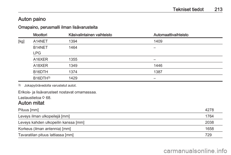 OPEL MOKKA 2016  Ohjekirja (in Finnish) Tekniset tiedot213Auton painoOmapaino, perusmalli ilman lisävarusteitaMoottoriKäsivalintainen vaihteistoAutomaattivaihteisto[kg]A14NET13941409B14NET
LPG1464–A16XER1355–A18XER13491446B16DTH137413