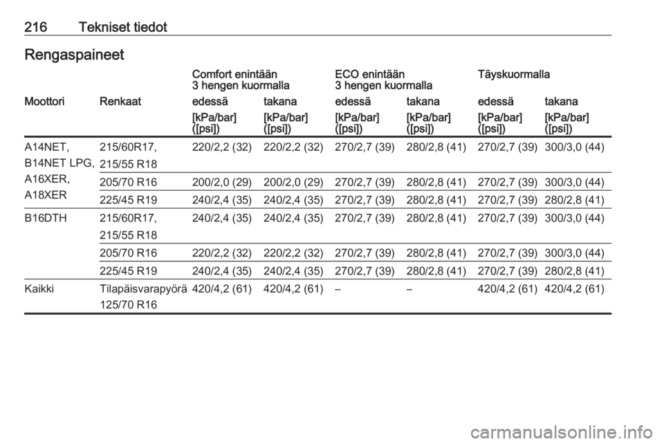 OPEL MOKKA 2016  Ohjekirja (in Finnish) 216Tekniset tiedotRengaspaineetComfort enintään
3 hengen kuormallaECO enintään
3 hengen kuormallaTäyskuormallaMoottoriRenkaatedessätakanaedessätakanaedessätakana[kPa/bar]
([psi])[kPa/bar]
([ps