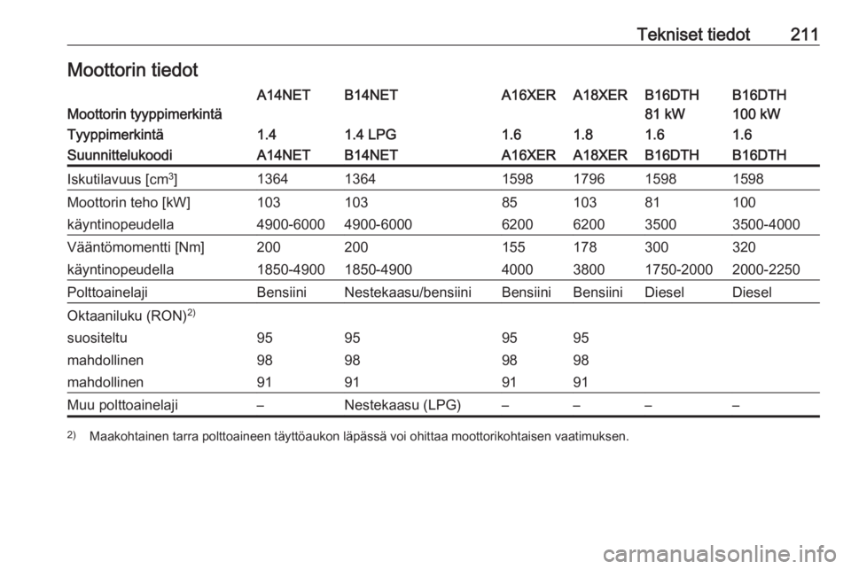 OPEL MOKKA 2016.5 Ohjekirja (in Finnish) Tekniset tiedot211Moottorin tiedotMoottorin tyyppimerkintä
A14NETB14NETA16XERA18XERB16DTH
100 kWB16DTH
81 kWTyyppimerkintä1.41.4 LPG1.61.81.61.6SuunnittelukoodiA14NETB14NETA16XERA18XERB16DTHB16DTHIs OPEL MOKKA 2016.5 Ohjekirja (in Finnish) Tekniset tiedot211Moottorin tiedotMoottorin tyyppimerkintä
A14NETB14NETA16XERA18XERB16DTH
100 kWB16DTH
81 kWTyyppimerkintä1.41.4 LPG1.61.81.61.6SuunnittelukoodiA14NETB14NETA16XERA18XERB16DTHB16DTHIs