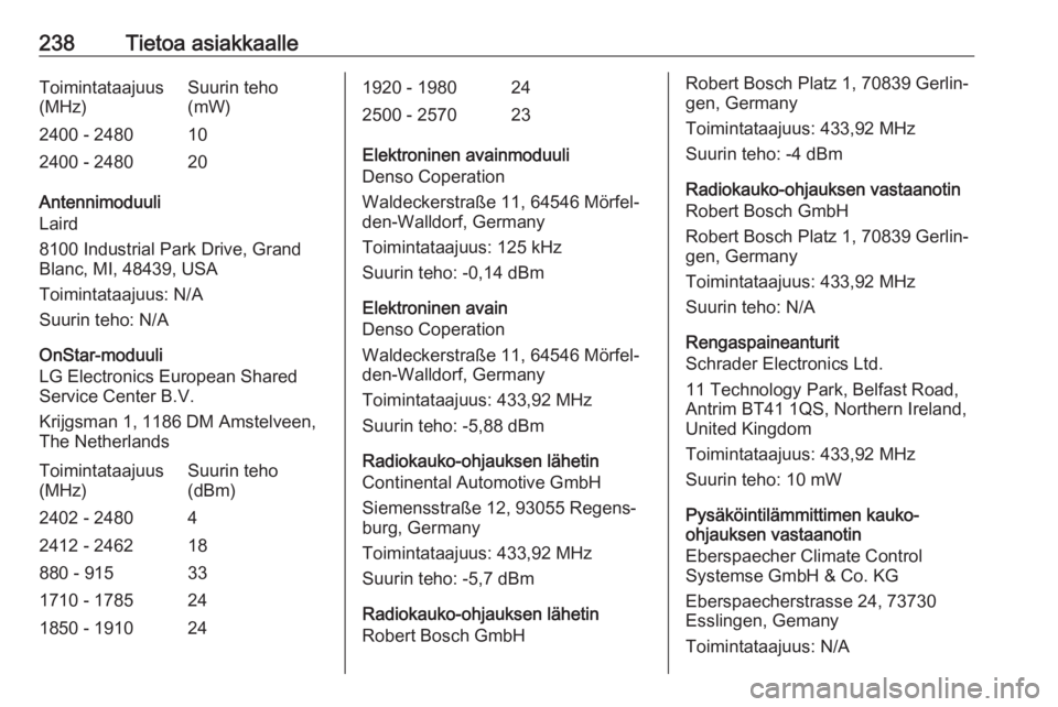 OPEL MOKKA X 2018 Infotainment-ohjekirja (in Finnish) 238Tietoa asiakkaalleToimintataajuus
(MHz)Suurin teho
(mW)2400 - 2480102400 - 248020
Antennimoduuli
Laird
8100 Industrial Park Drive, Grand
Blanc, MI, 48439, USA
Toimintataajuus: N/A
Suurin teho: N/A
OPEL MOKKA X 2018 Infotainment-ohjekirja (in Finnish) 238Tietoa asiakkaalleToimintataajuus
(MHz)Suurin teho
(mW)2400 - 2480102400 - 248020
Antennimoduuli
Laird
8100 Industrial Park Drive, Grand
Blanc, MI, 48439, USA
Toimintataajuus: N/A
Suurin teho: N/A