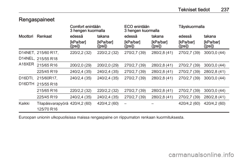 OPEL MOKKA X 2019  Ohjekirja (in Finnish) Tekniset tiedot237RengaspaineetComfort enintään
3 hengen kuormallaECO enintään
3 hengen kuormallaTäyskuormallaMoottoriRenkaatedessätakanaedessätakanaedessätakana[kPa/bar]
([psi])[kPa/bar]
([ps