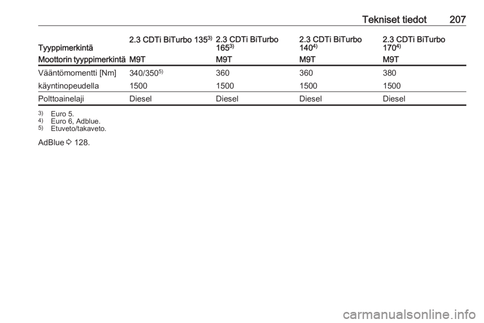 OPEL MOVANO_B 2016.5  Ohjekirja (in Finnish) Tekniset tiedot207Tyyppimerkintä2.3 CDTi BiTurbo 1353)2.3 CDTi BiTurbo
165 3)2.3 CDTi BiTurbo
140 4)2.3 CDTi BiTurbo
170 4)Moottorin tyyppimerkintäM9TM9TM9TM9TVääntömomentti [Nm]340/350 5)3603603