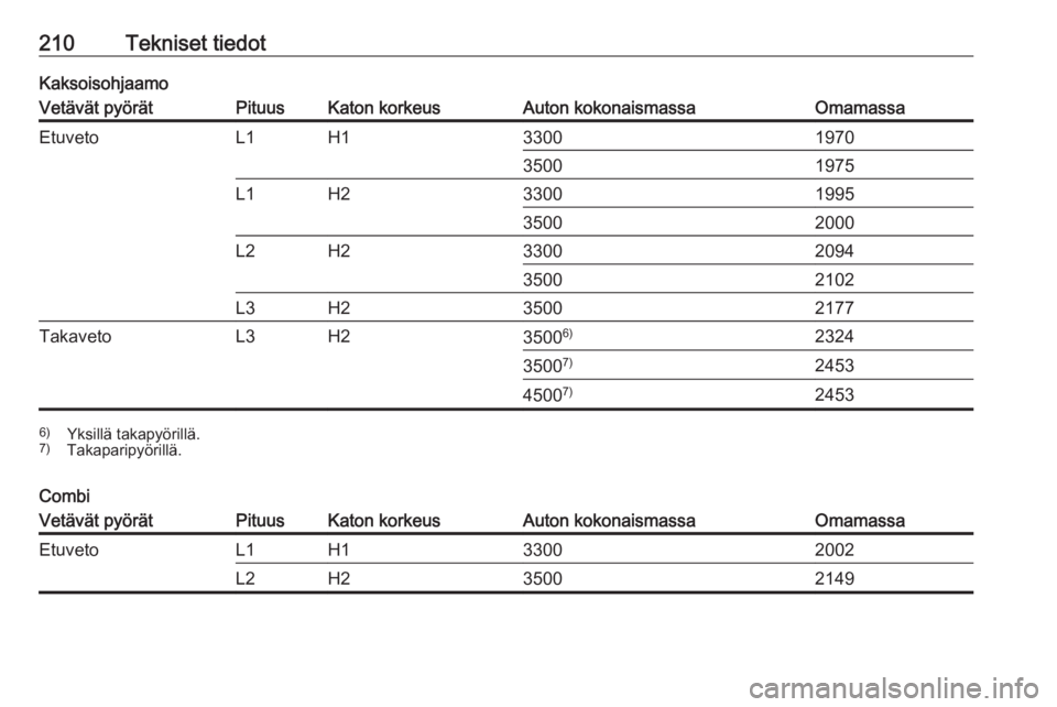 OPEL MOVANO_B 2016.5  Ohjekirja (in Finnish) 210Tekniset tiedotKaksoisohjaamoVetävät pyörätPituusKaton korkeusAuton kokonaismassaOmamassaEtuvetoL1H13300197035001975L1H23300199535002000L2H23300209435002102L3H235002177TakavetoL3H235006)2324350