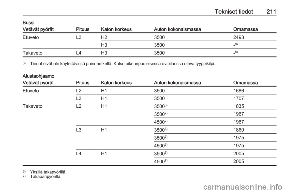 OPEL MOVANO_B 2016.5  Ohjekirja (in Finnish) Tekniset tiedot211BussiVetävät pyörätPituusKaton korkeusAuton kokonaismassaOmamassaEtuvetoL3H235002493H33500-8)TakavetoL4H33500-8)8)
Tiedot eivät ole käytettävissä painohetkellä. Katso oikean
