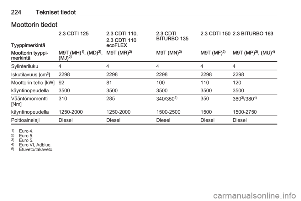 OPEL MOVANO_B 2017.5  Ohjekirja (in Finnish) 224Tekniset tiedotMoottorin tiedot
Tyyppimerkintä
2.3 CDTI 1252.3 CDTI 110,
2.3 CDTI 110
ecoFLEX2.3 CDTI
BITURBO 1352.3 CDTI 1502.3 BITURBO 163Moottorin tyyppi‐
merkintäM9T (MH) 1)
, (MD) 2)
,
(MJ