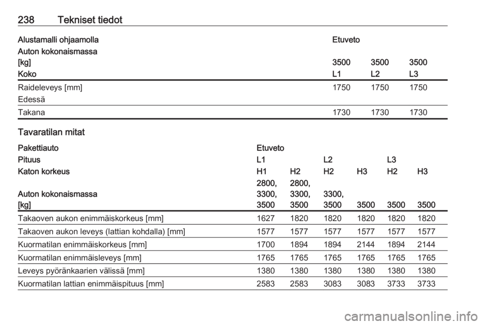 OPEL MOVANO_B 2017.5  Ohjekirja (in Finnish) 238Tekniset tiedotAlustamalli ohjaamollaEtuvetoAuton kokonaismassa
[kg]
350035003500
KokoL1L2L3Raideleveys [mm]
Edessä175017501750Takana173017301730
Tavaratilan mitat
PakettiautoEtuvetoPituusL1L2L3Ka