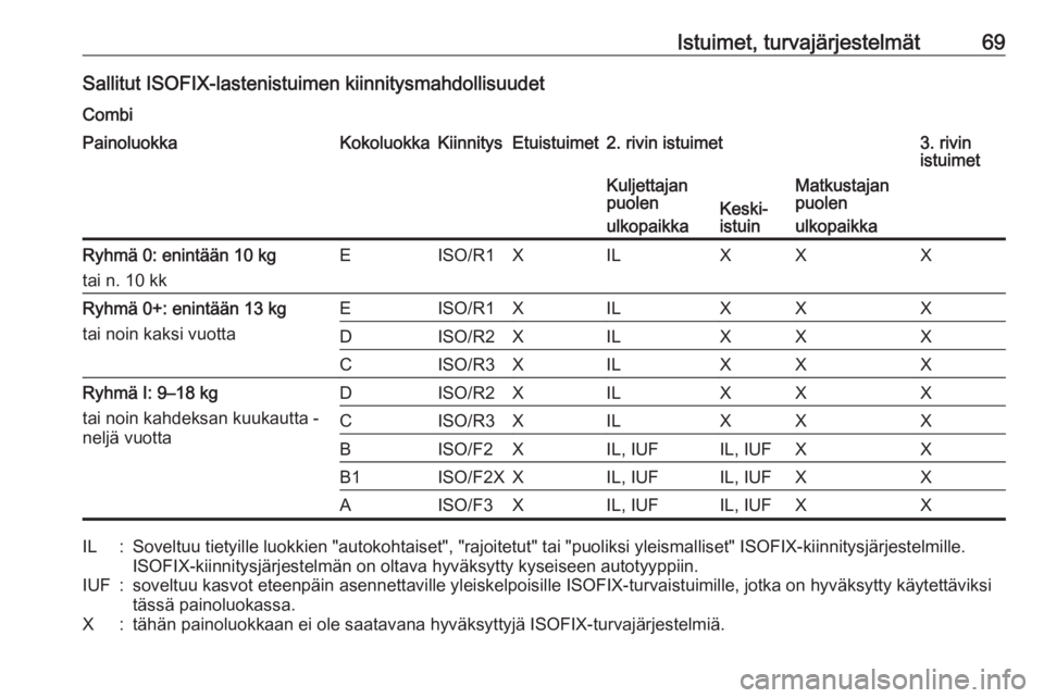 OPEL MOVANO_B 2017.5 Ohjekirja (in Finnish) Istuimet, turvajärjestelmät69Sallitut ISOFIX-lastenistuimen kiinnitysmahdollisuudetCombiPainoluokkaKokoluokkaKiinnitysEtuistuimet2. rivin istuimet3. rivin
istuimetKuljettajan
puolen
ulkopaikka
Keski OPEL MOVANO_B 2017.5 Ohjekirja (in Finnish) Istuimet, turvajärjestelmät69Sallitut ISOFIX-lastenistuimen kiinnitysmahdollisuudetCombiPainoluokkaKokoluokkaKiinnitysEtuistuimet2. rivin istuimet3. rivin
istuimetKuljettajan
puolen
ulkopaikka
Keski
