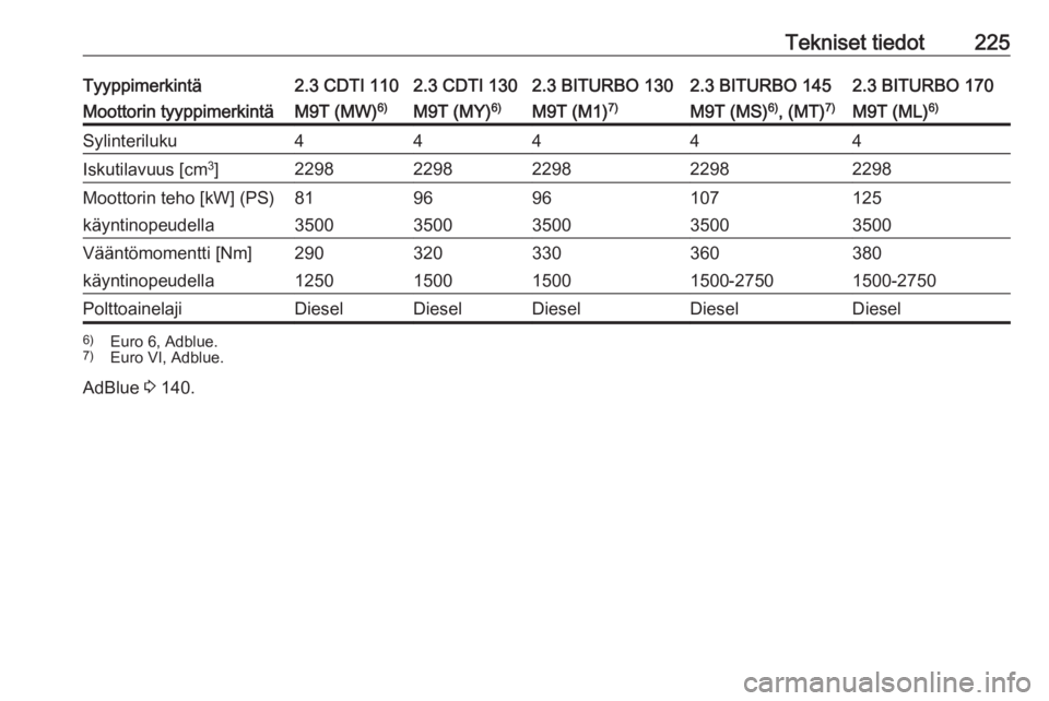 OPEL MOVANO_B 2018 Ohjekirja (in Finnish) Tekniset tiedot225Tyyppimerkintä2.3 CDTI 1102.3 CDTI 1302.3 BITURBO 1302.3 BITURBO 1452.3 BITURBO 170Moottorin tyyppimerkintäM9T (MW)6)M9T (MY)6)M9T (M1)7)M9T (MS) 6)
, (MT) 7)M9T (ML) 6)Sylinterilu OPEL MOVANO_B 2018 Ohjekirja (in Finnish) Tekniset tiedot225Tyyppimerkintä2.3 CDTI 1102.3 CDTI 1302.3 BITURBO 1302.3 BITURBO 1452.3 BITURBO 170Moottorin tyyppimerkintäM9T (MW)6)M9T (MY)6)M9T (M1)7)M9T (MS) 6)
, (MT) 7)M9T (ML) 6)Sylinterilu
