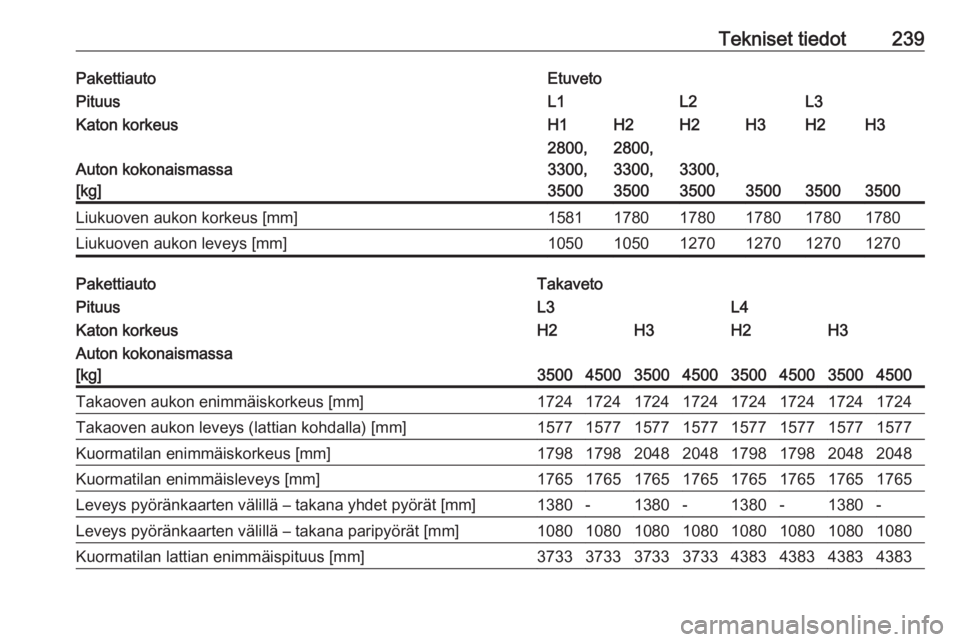 OPEL MOVANO_B 2018  Ohjekirja (in Finnish) Tekniset tiedot239PakettiautoEtuvetoPituusL1L2L3Katon korkeusH1H2H2H3H2H3
Auton kokonaismassa
[kg]
2800,
3300,
35002800,
3300,
3500
3300,
3500
350035003500
Liukuoven aukon korkeus [mm]1581178017801780