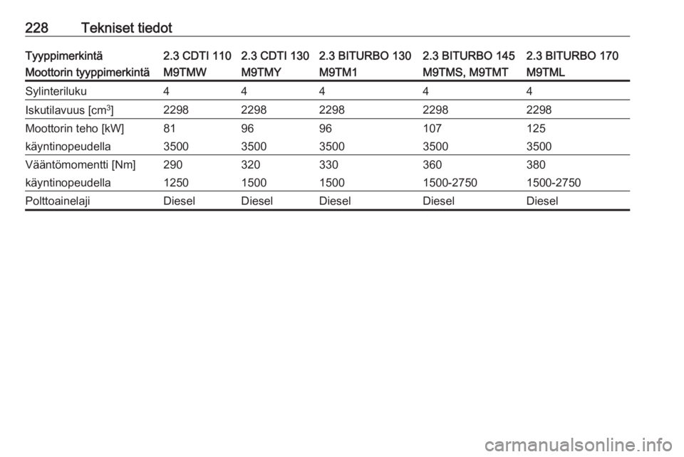 OPEL MOVANO_B 2018.5  Ohjekirja (in Finnish) 228Tekniset tiedotTyyppimerkintä2.3 CDTI 1102.3 CDTI 1302.3 BITURBO 1302.3 BITURBO 1452.3 BITURBO 170Moottorin tyyppimerkintäM9TMWM9TMYM9TM1M9TMS, M9TMTM9TMLSylinteriluku44444Iskutilavuus [cm3
]2298
