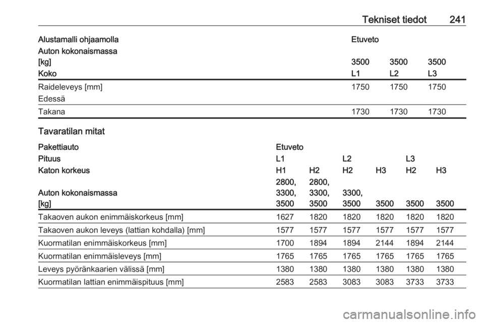 OPEL MOVANO_B 2018.5  Ohjekirja (in Finnish) Tekniset tiedot241Alustamalli ohjaamollaEtuvetoAuton kokonaismassa
[kg]
350035003500
KokoL1L2L3Raideleveys [mm]
Edessä175017501750Takana173017301730
Tavaratilan mitat
PakettiautoEtuvetoPituusL1L2L3Ka