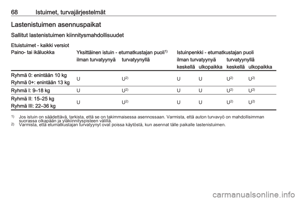 OPEL MOVANO_B 2019 Ohjekirja (in Finnish) 68Istuimet, turvajärjestelmätLastenistuimen asennuspaikatSallitut lastenistuimen kiinnitysmahdollisuudet Etuistuimet - kaikki versiotPaino- tai ikäluokkaYksittäinen istuin - etumatkustajan puoli 1 OPEL MOVANO_B 2019 Ohjekirja (in Finnish) 68Istuimet, turvajärjestelmätLastenistuimen asennuspaikatSallitut lastenistuimen kiinnitysmahdollisuudet Etuistuimet - kaikki versiotPaino- tai ikäluokkaYksittäinen istuin - etumatkustajan puoli 1