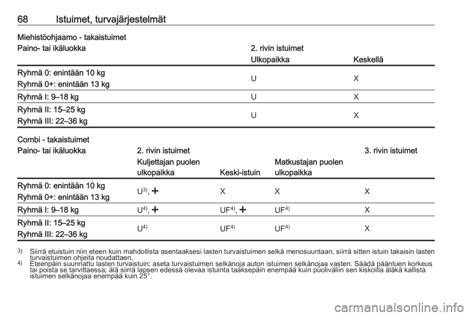 OPEL MOVANO_B 2020  Ohjekirja (in Finnish) 68Istuimet, turvajärjestelmätMiehistöohjaamo - takaistuimetPaino- tai ikäluokka2. rivin istuimetUlkopaikkaKeskelläRyhmä 0: enintään 10 kg
Ryhmä 0+: enintään 13 kgUXRyhmä I: 9–18 kgUXRyhm