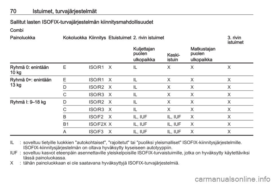 OPEL MOVANO_B 2020  Ohjekirja (in Finnish) 70Istuimet, turvajärjestelmätSallitut lasten ISOFIX-turvajärjestelmän kiinnitysmahdollisuudetCombiPainoluokkaKokoluokkaKiinnitysEtuistuimet2. rivin istuimet3. rivin
istuimetKuljettajan
puolen
ulko