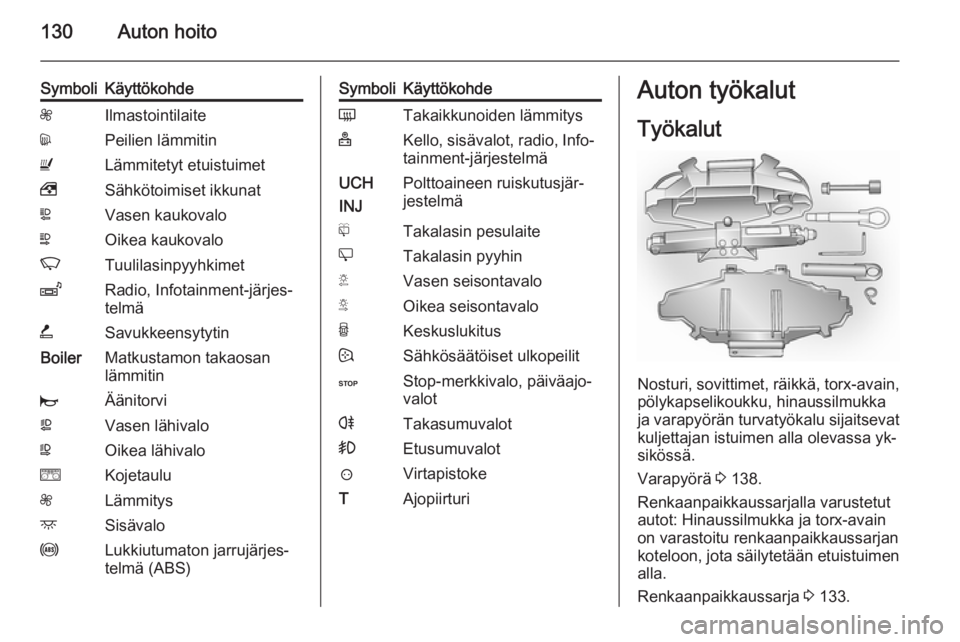 OPEL VIVARO 2014  Ohjekirja (in Finnish) 130Auton hoito
SymboliKäyttökohdeZIlmastointilaitedPeilien lämmitinULämmitetyt etuistuimet,Sähkötoimiset ikkunatLVasen kaukovaloNOikea kaukovaloKTuulilasinpyyhkimetZRadio, Infotainment-järjes�