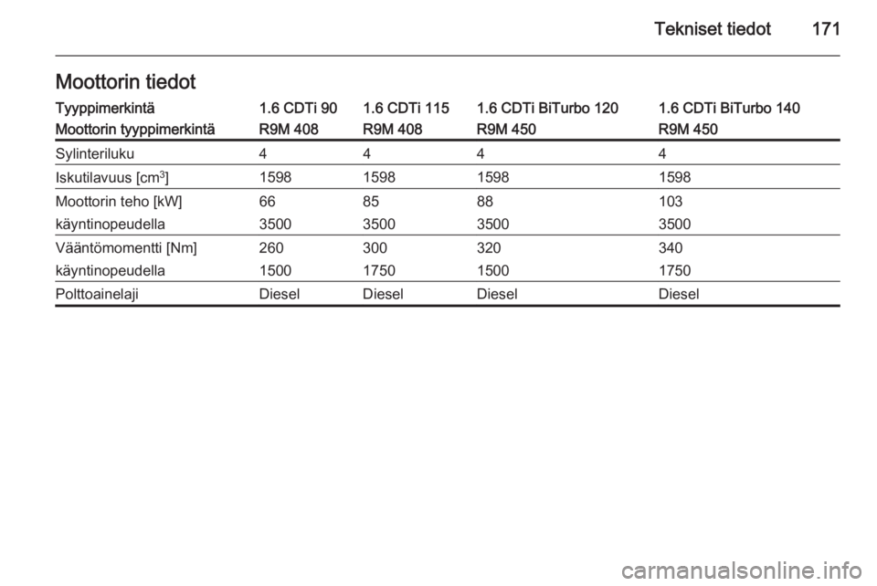 OPEL VIVARO B 2014.5  Ohjekirja (in Finnish) Tekniset tiedot171Moottorin tiedotTyyppimerkintä1.6 CDTi 901.6 CDTi 1151.6 CDTi BiTurbo 1201.6 CDTi BiTurbo 140Moottorin tyyppimerkintäR9M 408R9M 408R9M 450R9M 450Sylinteriluku4444Iskutilavuus [cm3
