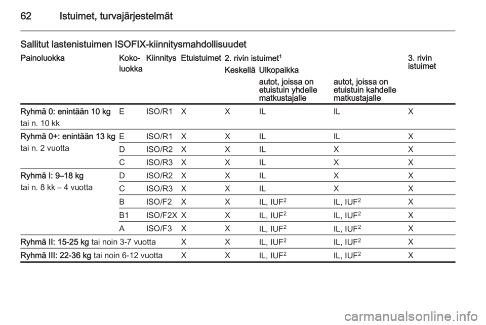 OPEL VIVARO B 2014.5  Ohjekirja (in Finnish) 62Istuimet, turvajärjestelmät
Sallitut lastenistuimen ISOFIX-kiinnitysmahdollisuudetPainoluokkaKoko-
luokkaKiinnitysEtuistuimet2. rivin istuimet 13. rivin
istuimetKeskelläUlkopaikkaautot, joissa on