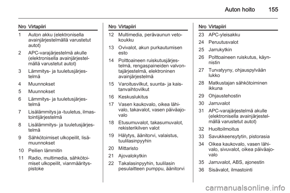 OPEL VIVARO B 2015.5  Ohjekirja (in Finnish) Auton hoito155
NroVirtapiiri1Auton akku (elektronisella
avainjärjestelmällä varustetut
autot)2APC-varajärjestelmä akulle
(elektronisella avainjärjestel‐
mällä varustetut autot)3Lämmitys- ja