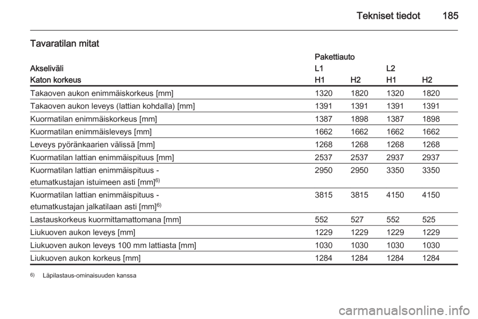 OPEL VIVARO B 2015.5  Ohjekirja (in Finnish) Tekniset tiedot185
Tavaratilan mitat
Akseliväli
PakettiautoL1L2Katon korkeusH1H2H1H2Takaoven aukon enimmäiskorkeus [mm]1320182013201820Takaoven aukon leveys (lattian kohdalla) [mm]1391139113911391Ku