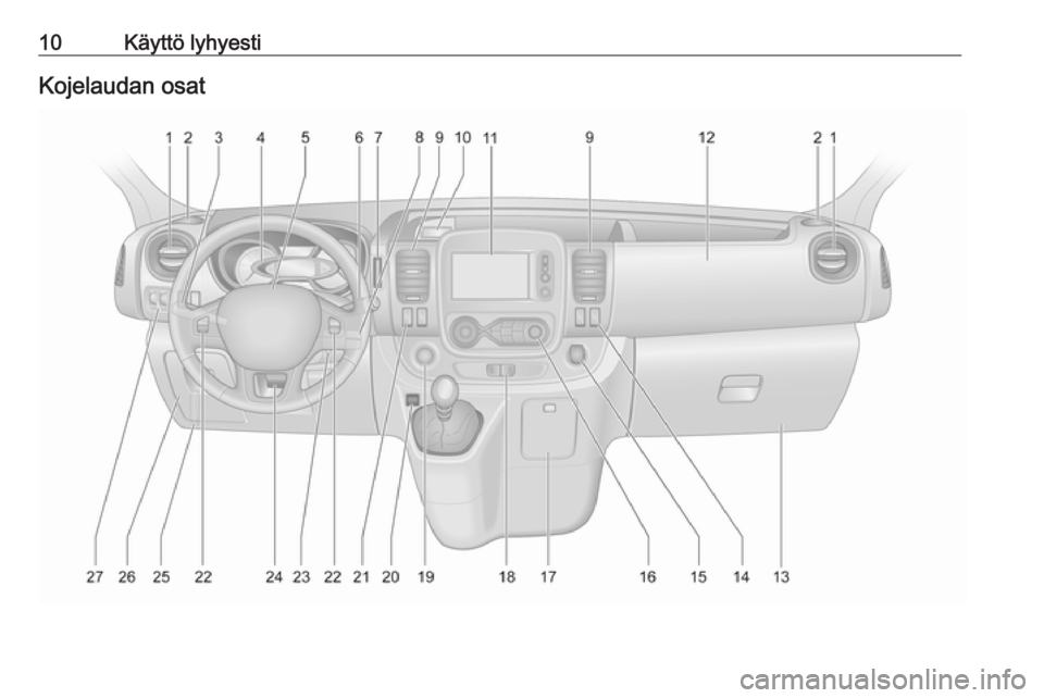 OPEL VIVARO B 2016  Ohjekirja (in Finnish) 10Käyttö lyhyestiKojelaudan osat 