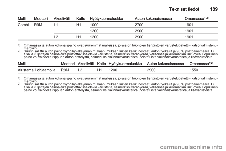 OPEL VIVARO B 2016  Ohjekirja (in Finnish) Tekniset tiedot189MalliMoottoriAkseliväliKattoHyötykuormaluokkaAuton kokonaismassaOmamassa1)2)CombiR9ML1H1100027001901120029001901L2H11200290019011)
Omamassa ja auton kokonaispaino ovat suuremmat ma