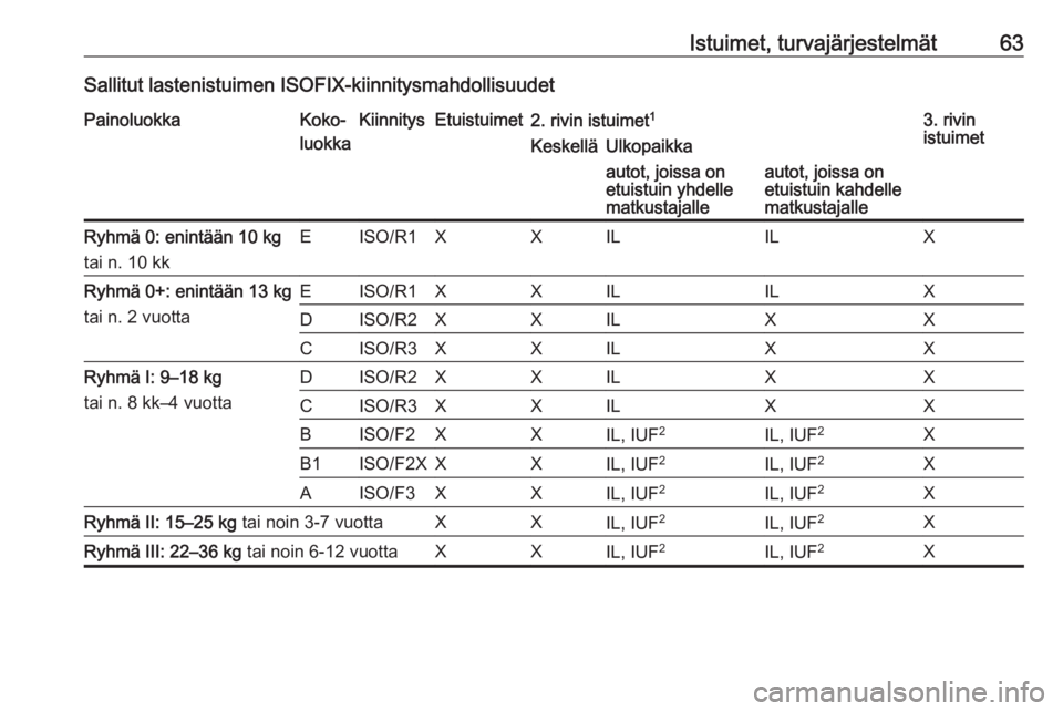 OPEL VIVARO B 2016  Ohjekirja (in Finnish) Istuimet, turvajärjestelmät63Sallitut lastenistuimen ISOFIX-kiinnitysmahdollisuudetPainoluokkaKoko-
luokkaKiinnitysEtuistuimet2. rivin istuimet 13. rivin
istuimetKeskelläUlkopaikkaautot, joissa on
