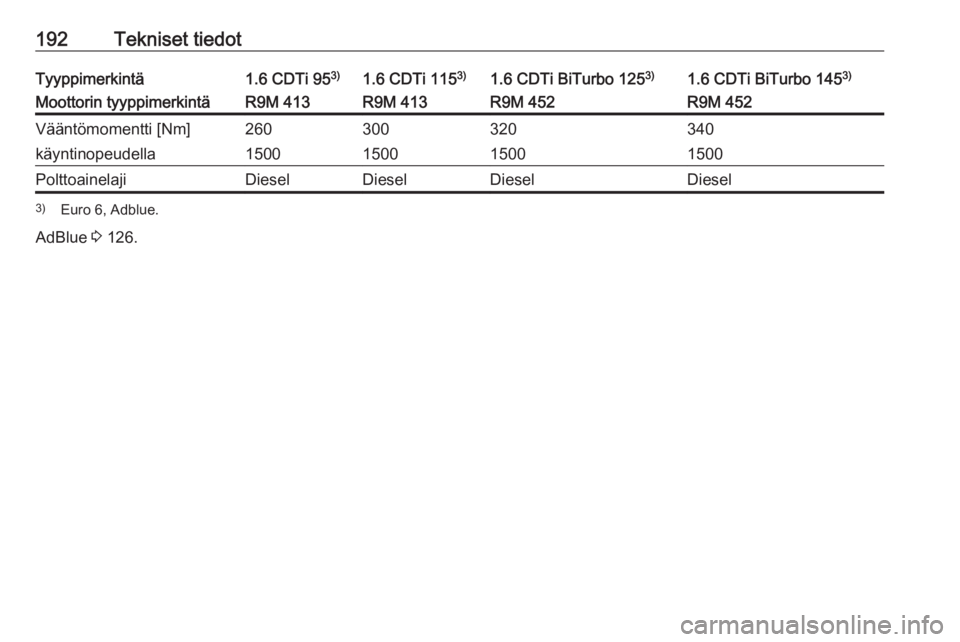 OPEL VIVARO B 2016.5  Ohjekirja (in Finnish) 192Tekniset tiedotTyyppimerkintä1.6 CDTi 953)1.6 CDTi 115 3)1.6 CDTi BiTurbo 125 3)1.6 CDTi BiTurbo 1453)Moottorin tyyppimerkintäR9M 413R9M 413R9M 452R9M 452Vääntömomentti [Nm]260300320340käynti