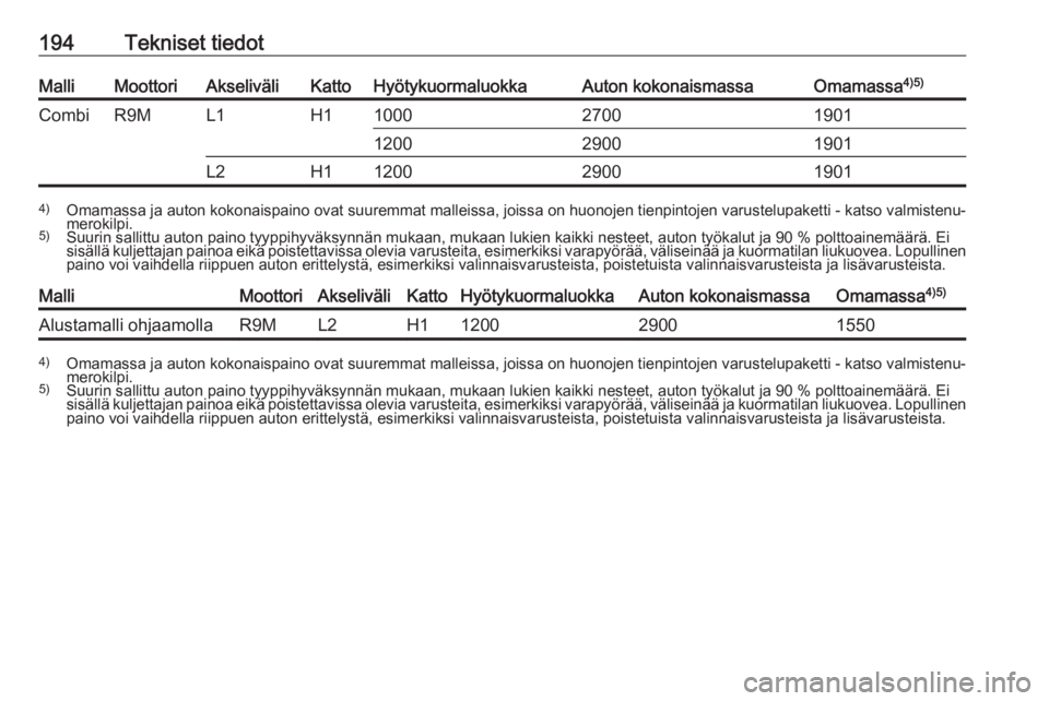OPEL VIVARO B 2016.5 Ohjekirja (in Finnish) 194Tekniset tiedotMalliMoottoriAkseliväliKattoHyötykuormaluokkaAuton kokonaismassaOmamassa4)5)CombiR9ML1H1100027001901120029001901L2H11200290019014)
Omamassa ja auton kokonaispaino ovat suuremmat ma OPEL VIVARO B 2016.5 Ohjekirja (in Finnish) 194Tekniset tiedotMalliMoottoriAkseliväliKattoHyötykuormaluokkaAuton kokonaismassaOmamassa4)5)CombiR9ML1H1100027001901120029001901L2H11200290019014)
Omamassa ja auton kokonaispaino ovat suuremmat ma