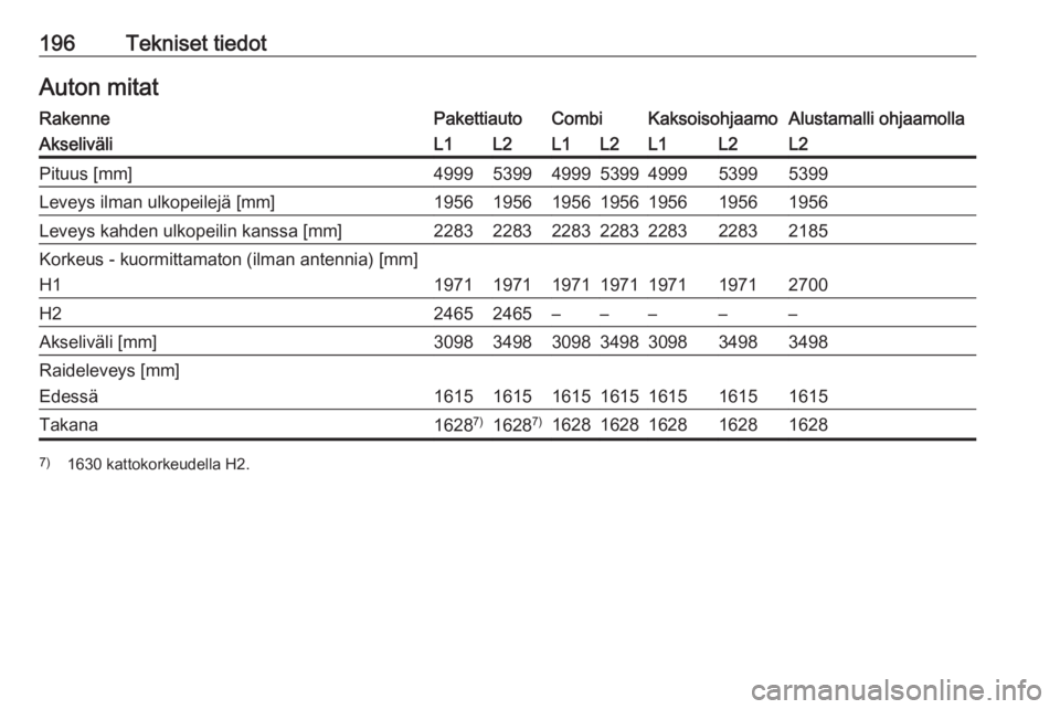 OPEL VIVARO B 2016.5  Ohjekirja (in Finnish) 196Tekniset tiedotAuton mitatRakennePakettiautoCombiKaksoisohjaamoAlustamalli ohjaamollaAkseliväliL1L2L1L2L1L2L2Pituus [mm]4999539949995399499953995399Leveys ilman ulkopeilejä [mm]195619561956195619