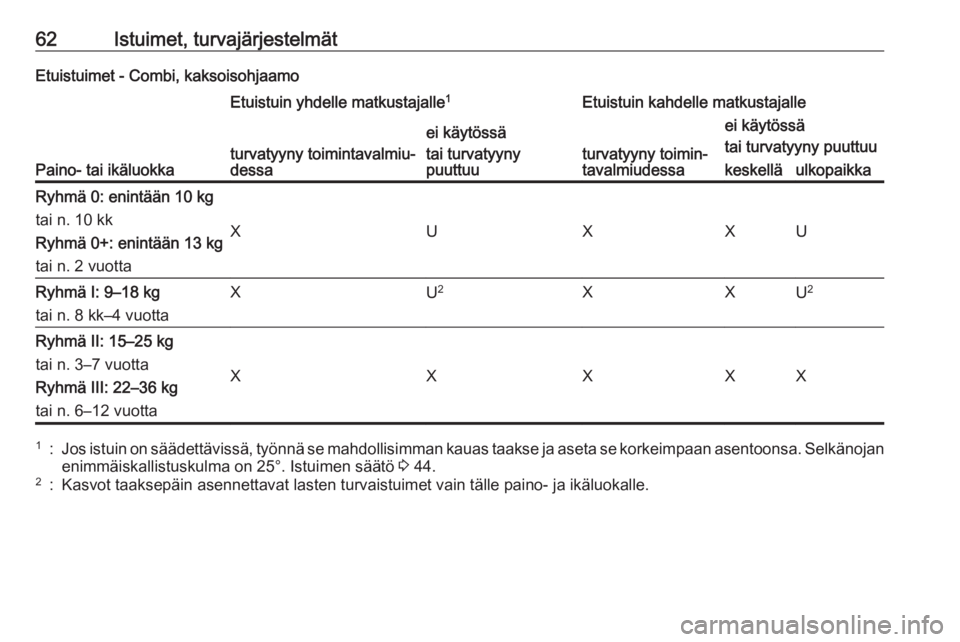 OPEL VIVARO B 2016.5 Ohjekirja (in Finnish) 62Istuimet, turvajärjestelmätEtuistuimet - Combi, kaksoisohjaamo
Paino- tai ikäluokka
Etuistuin yhdelle matkustajalle1Etuistuin kahdelle matkustajalle
turvatyyny toimintavalmiu‐
dessa
ei käytös OPEL VIVARO B 2016.5 Ohjekirja (in Finnish) 62Istuimet, turvajärjestelmätEtuistuimet - Combi, kaksoisohjaamo
Paino- tai ikäluokka
Etuistuin yhdelle matkustajalle1Etuistuin kahdelle matkustajalle
turvatyyny toimintavalmiu‐
dessa
ei käytös