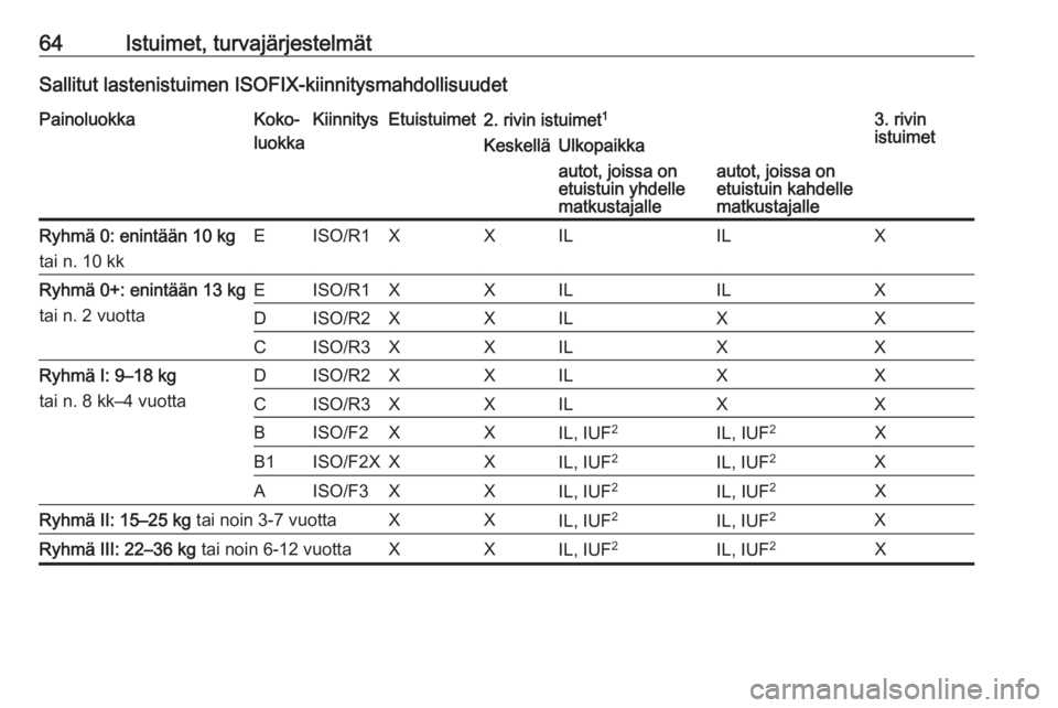 OPEL VIVARO B 2016.5 Ohjekirja (in Finnish) 64Istuimet, turvajärjestelmätSallitut lastenistuimen ISOFIX-kiinnitysmahdollisuudetPainoluokkaKoko-
luokkaKiinnitysEtuistuimet2. rivin istuimet 13. rivin
istuimetKeskelläUlkopaikkaautot, joissa on
OPEL VIVARO B 2016.5 Ohjekirja (in Finnish) 64Istuimet, turvajärjestelmätSallitut lastenistuimen ISOFIX-kiinnitysmahdollisuudetPainoluokkaKoko-
luokkaKiinnitysEtuistuimet2. rivin istuimet 13. rivin
istuimetKeskelläUlkopaikkaautot, joissa on