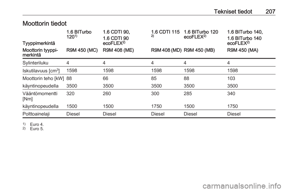 OPEL VIVARO B 2017.5 Ohjekirja (in Finnish) Tekniset tiedot207Moottorin tiedot
Tyyppimerkintä
1.6 BITurbo
120 1)1.6 CDTI 90,
1.6 CDTI 90
ecoFLEX 2)1.6 CDTI 115
2)1.6 BITurbo 120
ecoFLEX 2)1.6 BITurbo 140,
1.6 BITurbo 140
ecoFLEX 2)Moottorin ty OPEL VIVARO B 2017.5 Ohjekirja (in Finnish) Tekniset tiedot207Moottorin tiedot
Tyyppimerkintä
1.6 BITurbo
120 1)1.6 CDTI 90,
1.6 CDTI 90
ecoFLEX 2)1.6 CDTI 115
2)1.6 BITurbo 120
ecoFLEX 2)1.6 BITurbo 140,
1.6 BITurbo 140
ecoFLEX 2)Moottorin ty