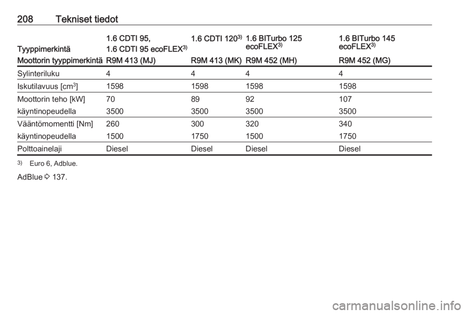 OPEL VIVARO B 2017.5 Ohjekirja (in Finnish) 208Tekniset tiedot
Tyyppimerkintä
1.6 CDTI 95,
1.6 CDTI 95 ecoFLEX 3)1.6 CDTI 1203)1.6 BITurbo 125
ecoFLEX 3)1.6 BITurbo 145
ecoFLEX 3)Moottorin tyyppimerkintäR9M 413 (MJ)R9M 413 (MK)R9M 452 (MH)R9M OPEL VIVARO B 2017.5 Ohjekirja (in Finnish) 208Tekniset tiedot
Tyyppimerkintä
1.6 CDTI 95,
1.6 CDTI 95 ecoFLEX 3)1.6 CDTI 1203)1.6 BITurbo 125
ecoFLEX 3)1.6 BITurbo 145
ecoFLEX 3)Moottorin tyyppimerkintäR9M 413 (MJ)R9M 413 (MK)R9M 452 (MH)R9M