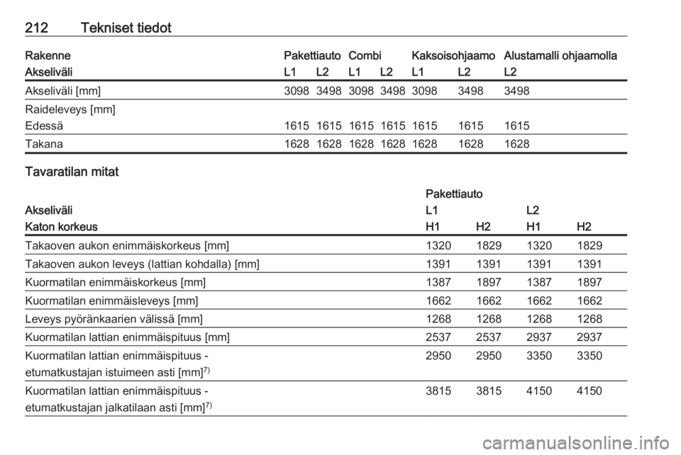 OPEL VIVARO B 2017.5  Ohjekirja (in Finnish) 212Tekniset tiedotRakennePakettiautoCombiKaksoisohjaamoAlustamalli ohjaamollaAkseliväliL1L2L1L2L1L2L2Akseliväli [mm]3098349830983498309834983498Raideleveys [mm]
Edessä
1615161516151615161516151615
