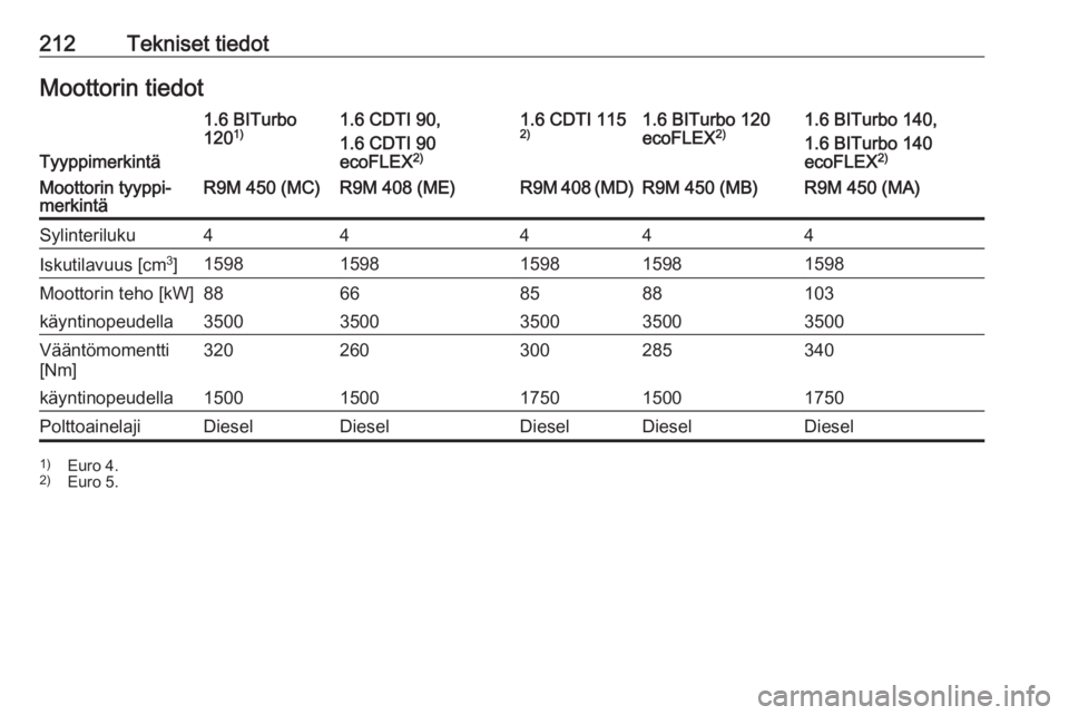 OPEL VIVARO B 2018 Ohjekirja (in Finnish) 212Tekniset tiedotMoottorin tiedot
Tyyppimerkintä
1.6 BITurbo
120 1)1.6 CDTI 90,
1.6 CDTI 90
ecoFLEX 2)1.6 CDTI 115
2)1.6 BITurbo 120
ecoFLEX 2)1.6 BITurbo 140,
1.6 BITurbo 140
ecoFLEX 2)Moottorin ty OPEL VIVARO B 2018 Ohjekirja (in Finnish) 212Tekniset tiedotMoottorin tiedot
Tyyppimerkintä
1.6 BITurbo
120 1)1.6 CDTI 90,
1.6 CDTI 90
ecoFLEX 2)1.6 CDTI 115
2)1.6 BITurbo 120
ecoFLEX 2)1.6 BITurbo 140,
1.6 BITurbo 140
ecoFLEX 2)Moottorin ty