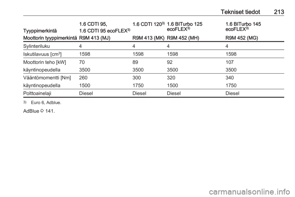 OPEL VIVARO B 2018 Ohjekirja (in Finnish) Tekniset tiedot213
Tyyppimerkintä
1.6 CDTI 95,
1.6 CDTI 95 ecoFLEX 3)1.6 CDTI 1203)1.6 BITurbo 125
ecoFLEX 3)1.6 BITurbo 145
ecoFLEX 3)Moottorin tyyppimerkintäR9M 413 (MJ)R9M 413 (MK)R9M 452 (MH)R9M OPEL VIVARO B 2018 Ohjekirja (in Finnish) Tekniset tiedot213
Tyyppimerkintä
1.6 CDTI 95,
1.6 CDTI 95 ecoFLEX 3)1.6 CDTI 1203)1.6 BITurbo 125
ecoFLEX 3)1.6 BITurbo 145
ecoFLEX 3)Moottorin tyyppimerkintäR9M 413 (MJ)R9M 413 (MK)R9M 452 (MH)R9M