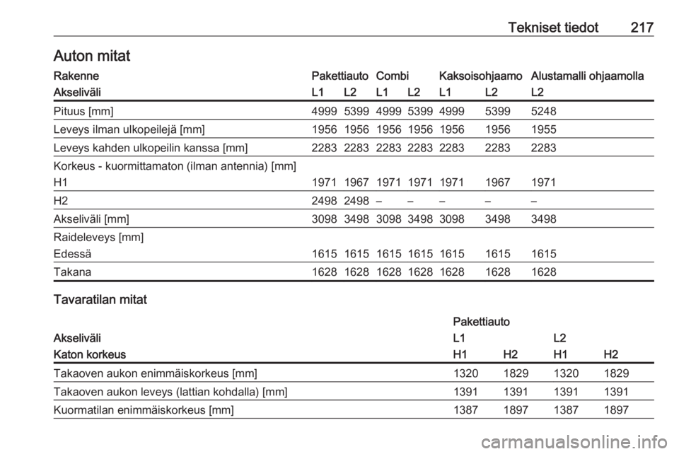 OPEL VIVARO B 2018  Ohjekirja (in Finnish) Tekniset tiedot217Auton mitatRakennePakettiautoCombiKaksoisohjaamoAlustamalli ohjaamollaAkseliväliL1L2L1L2L1L2L2Pituus [mm]4999539949995399499953995248Leveys ilman ulkopeilejä [mm]195619561956195619