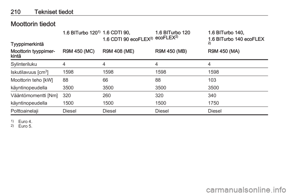 OPEL VIVARO B 2018.5  Ohjekirja (in Finnish) 210Tekniset tiedotMoottorin tiedot
Tyyppimerkintä
1.6 BITurbo 1201)1.6 CDTI 90,
1.6 CDTI 90 ecoFLEX 2)1.6 BITurbo 120
ecoFLEX 2)1.6 BITurbo 140,
1.6 BITurbo 140 ecoFLEX 2)Moottorin tyyppimer‐
kint