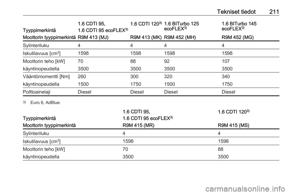 OPEL VIVARO B 2018.5  Ohjekirja (in Finnish) Tekniset tiedot211
Tyyppimerkintä
1.6 CDTI 95,
1.6 CDTI 95 ecoFLEX 3)1.6 CDTI 1203)1.6 BITurbo 125
ecoFLEX 3)1.6 BITurbo 145
ecoFLEX 3)Moottorin tyyppimerkintäR9M 413 (MJ)R9M 413 (MK)R9M 452 (MH)R9M