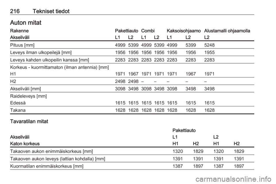 OPEL VIVARO B 2018.5  Ohjekirja (in Finnish) 216Tekniset tiedotAuton mitatRakennePakettiautoCombiKaksoisohjaamoAlustamalli ohjaamollaAkseliväliL1L2L1L2L1L2L2Pituus [mm]4999539949995399499953995248Leveys ilman ulkopeilejä [mm]195619561956195619
